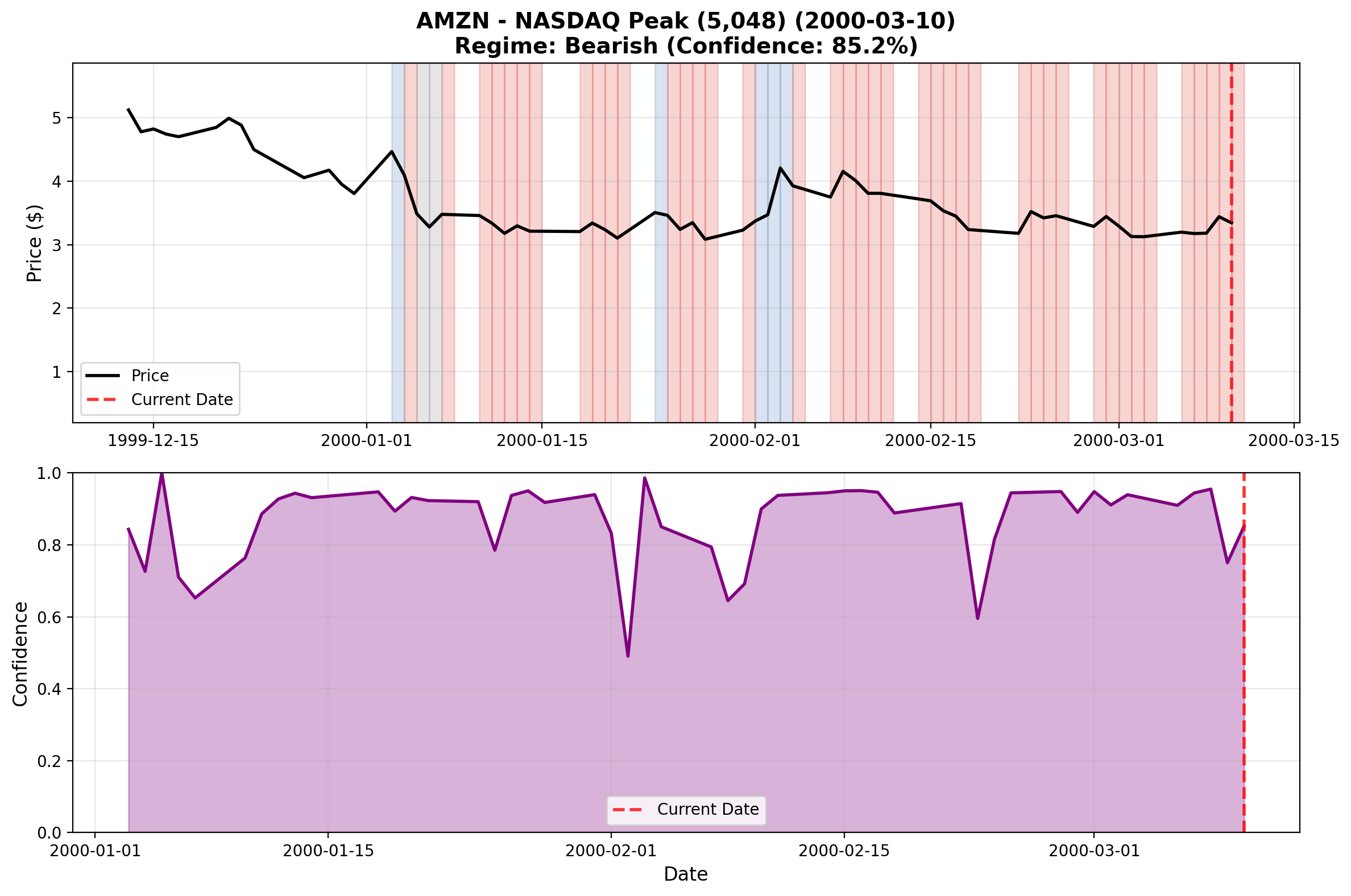 AMZN Amazon Peak March 2000