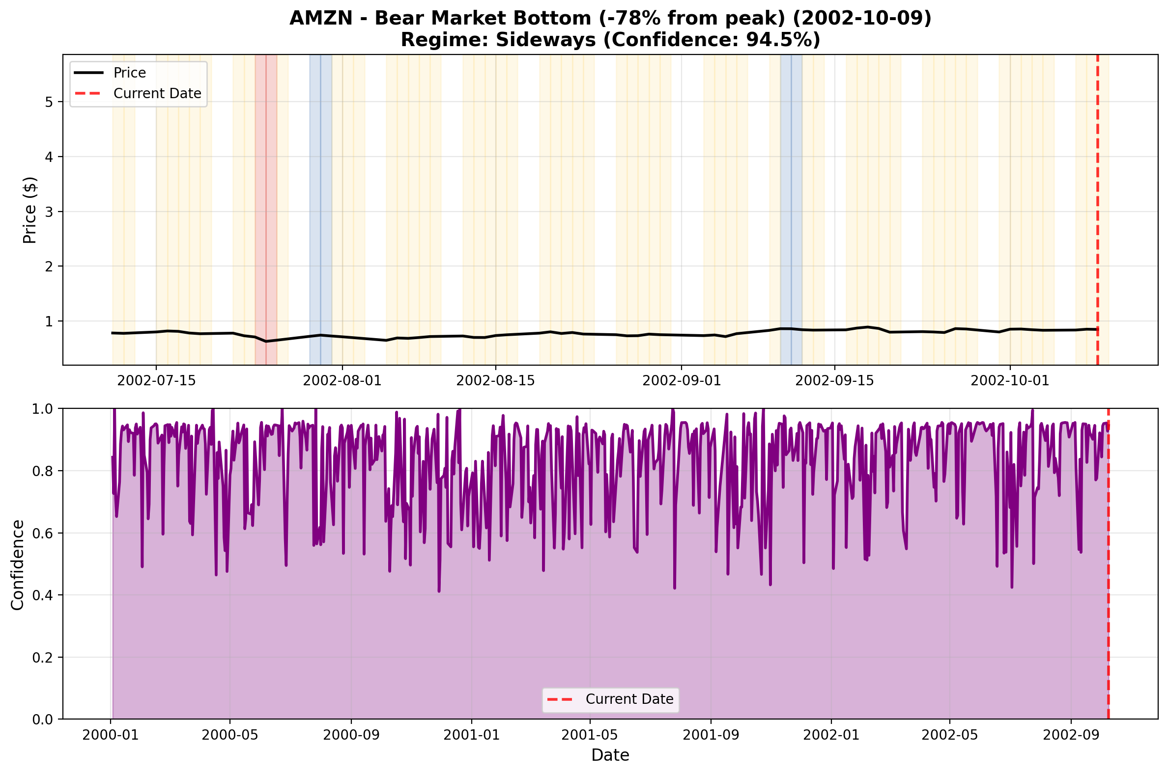 AMZN Amazon Bottom October 2002