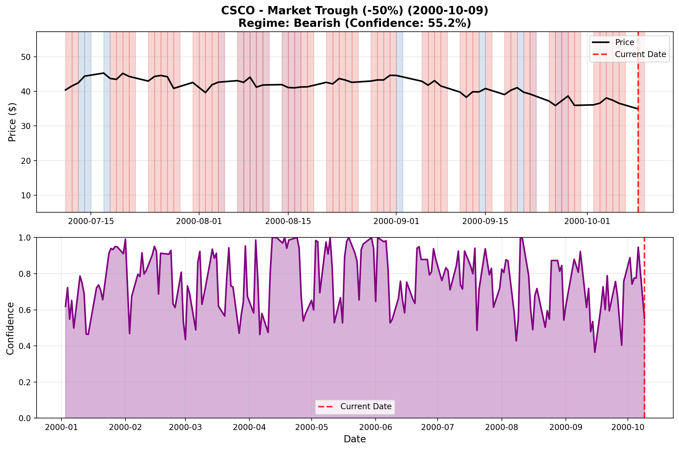 CSCO Cisco Trough October 2000