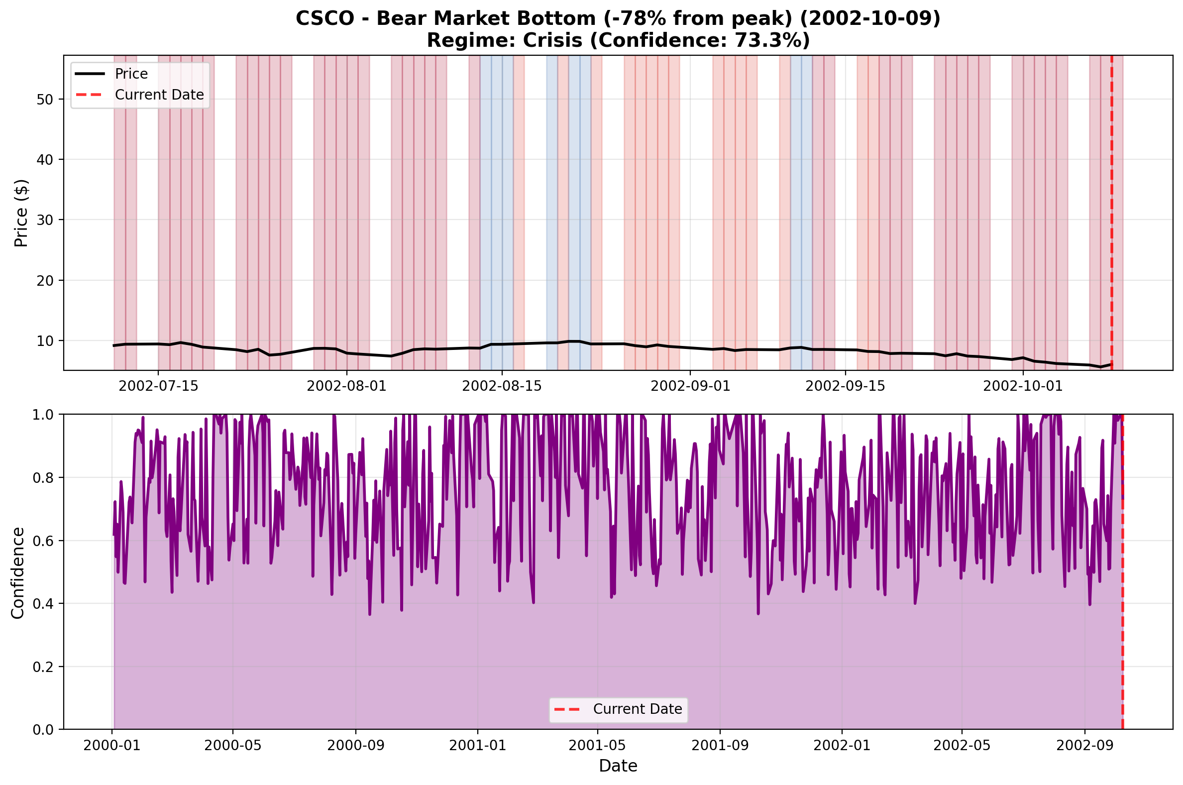CSCO Cisco Bottom October 2002