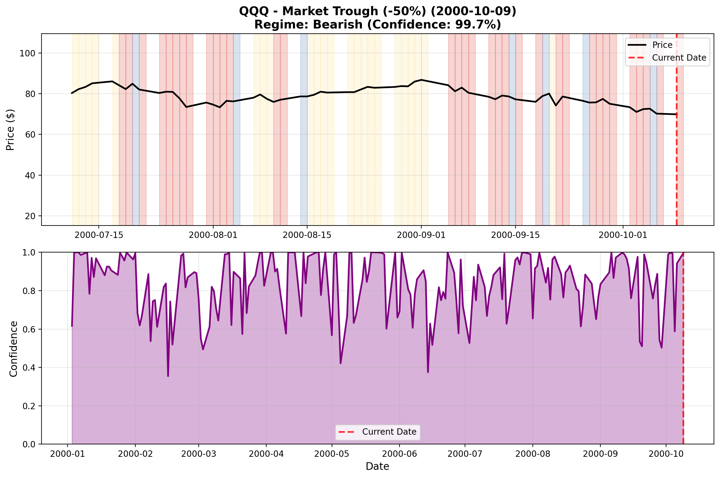 QQQ NASDAQ Trough October 2000