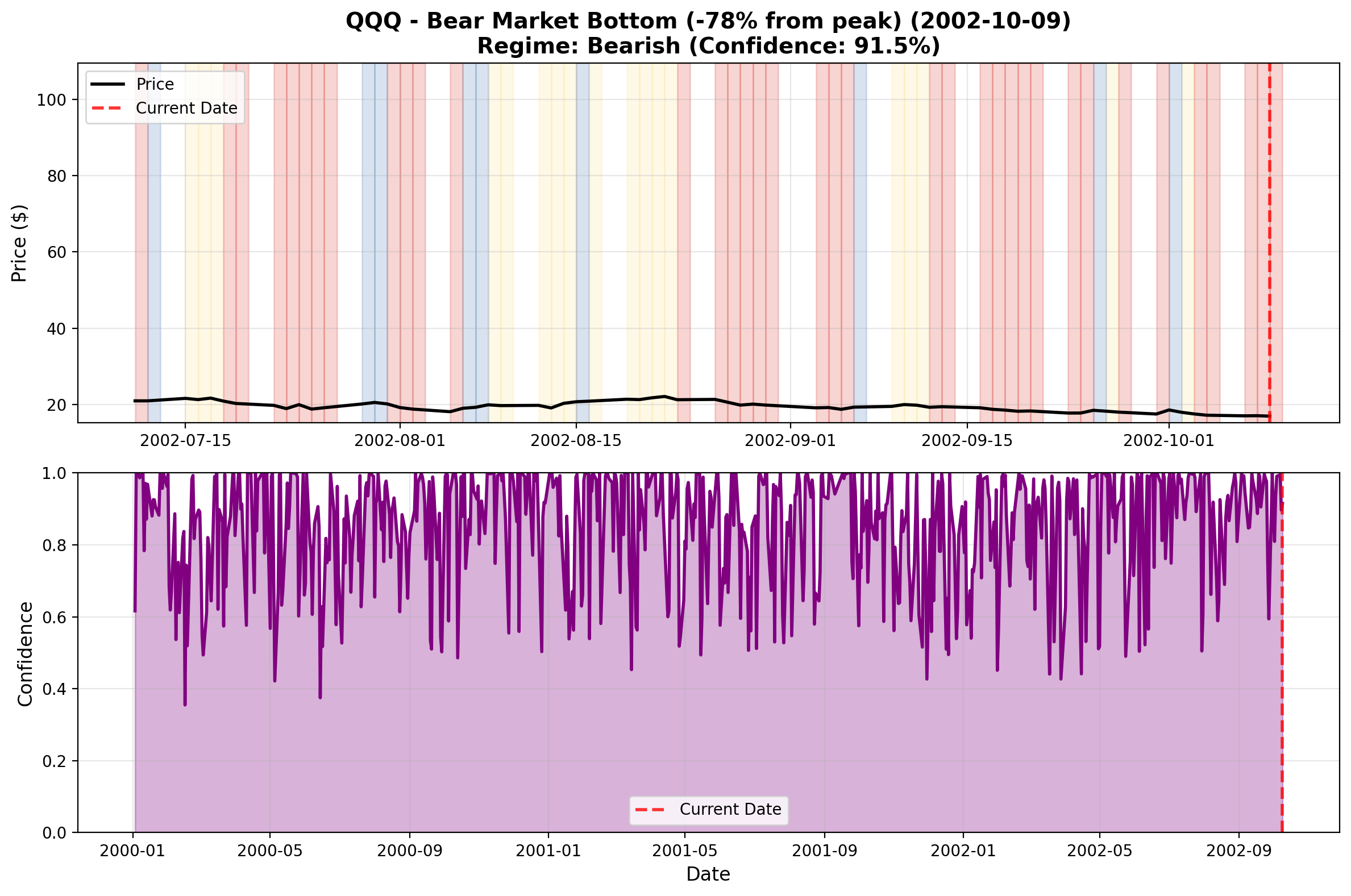 QQQ NASDAQ Bottom October 2002