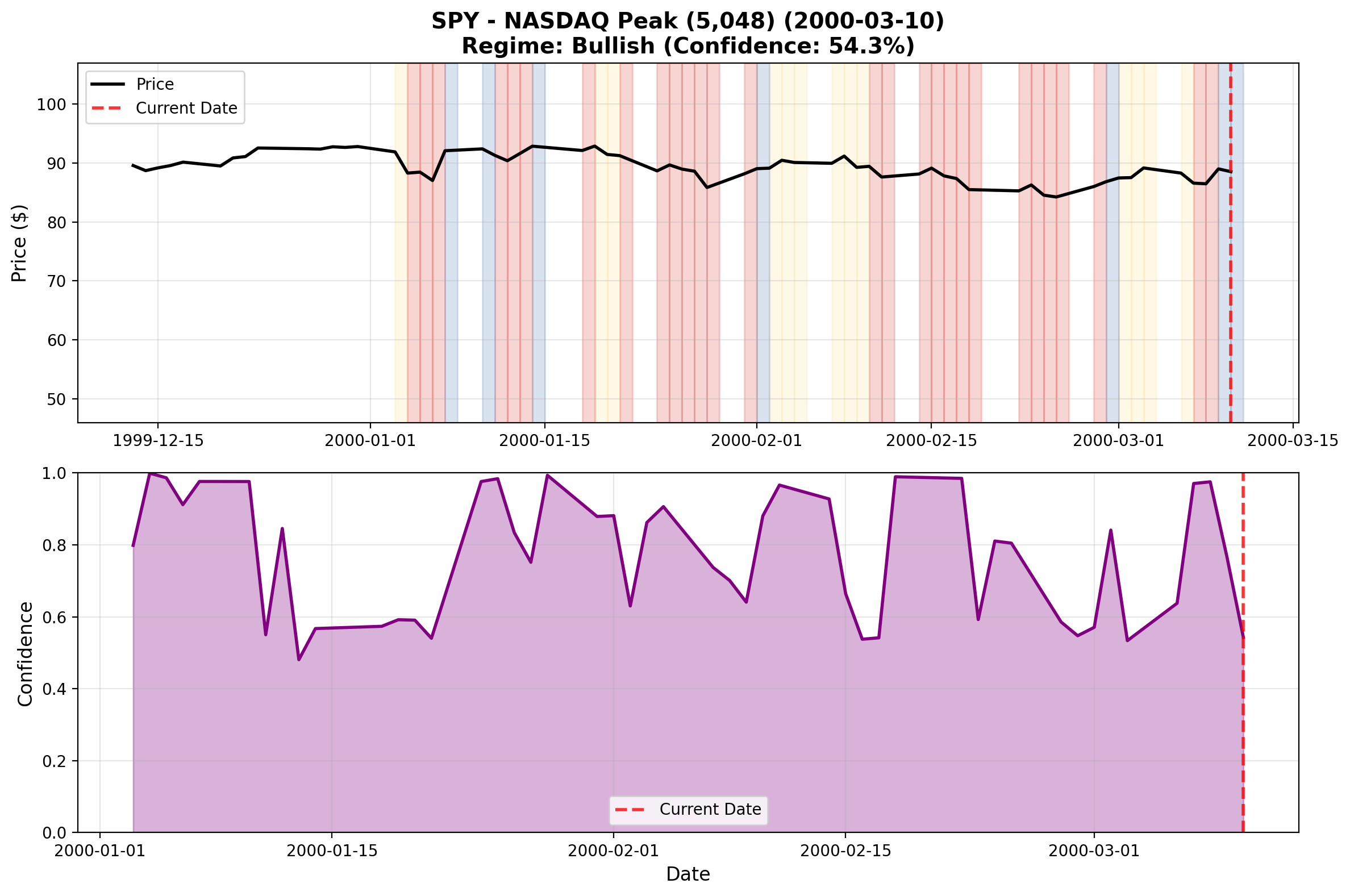 SPY Broad Market Peak March 2000