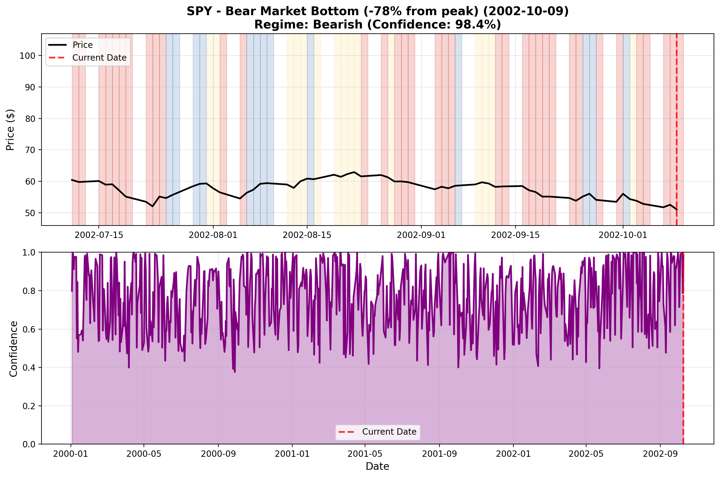 SPY Broad Market Bottom October 2002