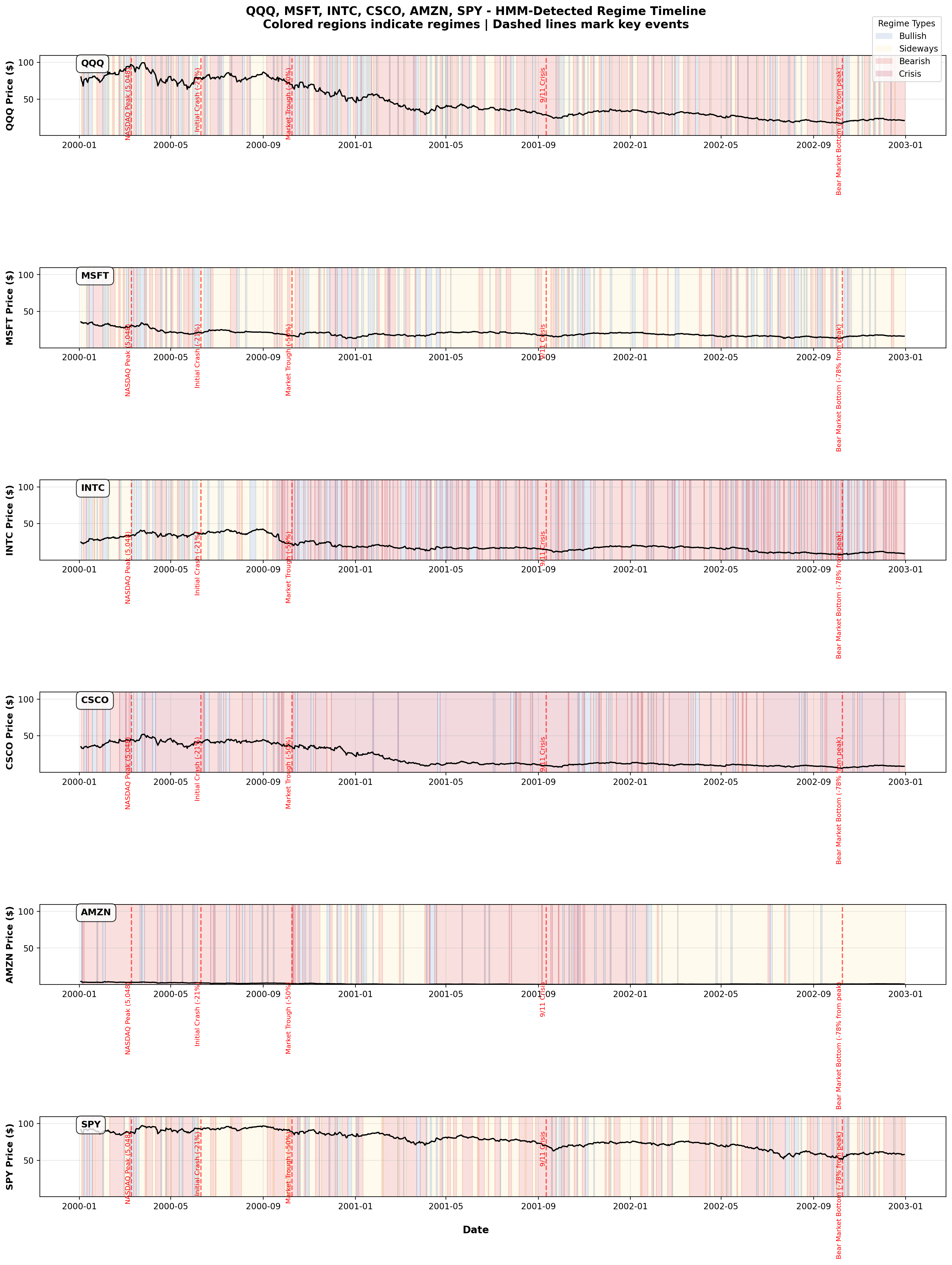 Full-Period Timeline Visualization