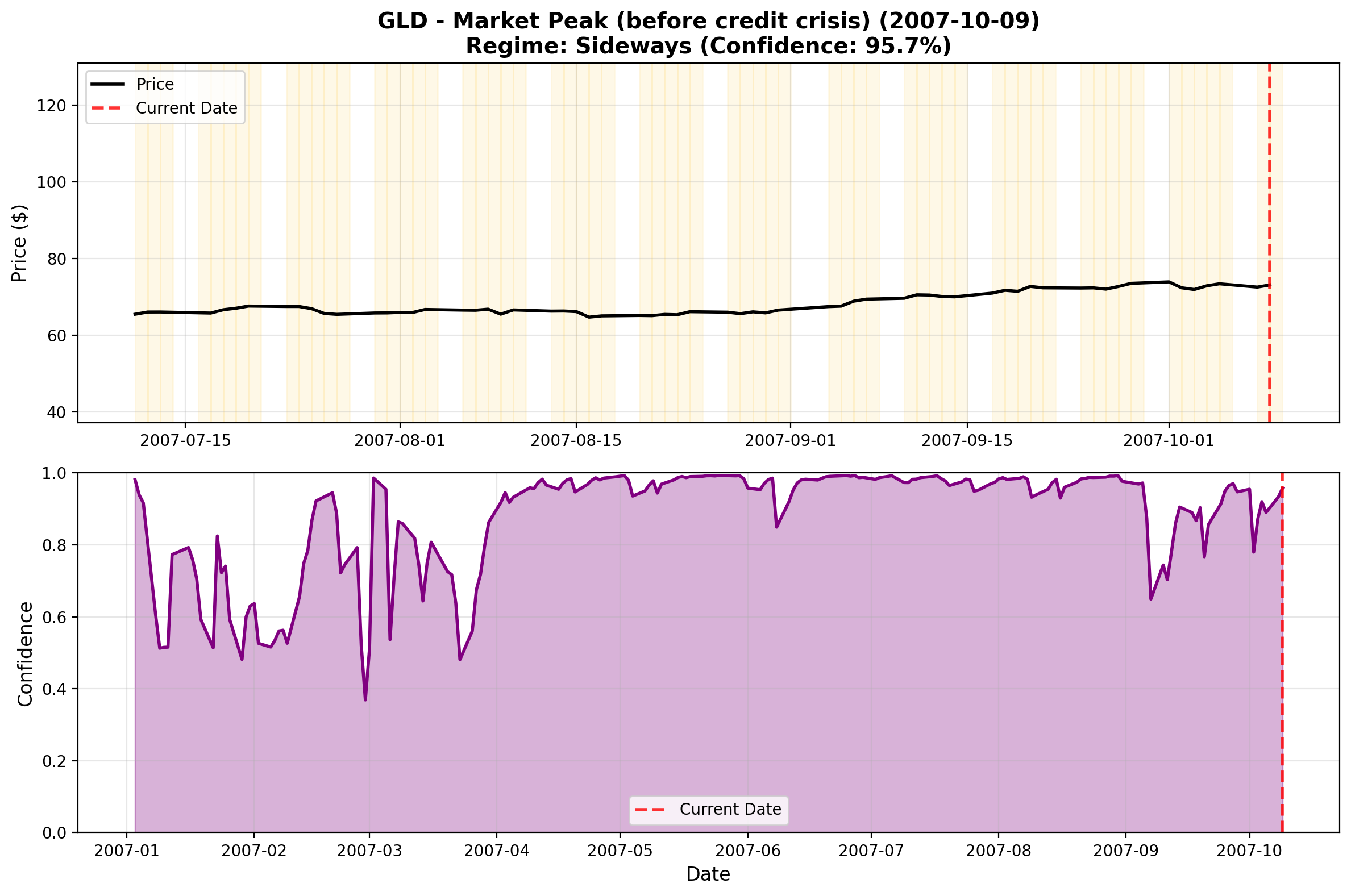 GLD Gold Peak October 2007