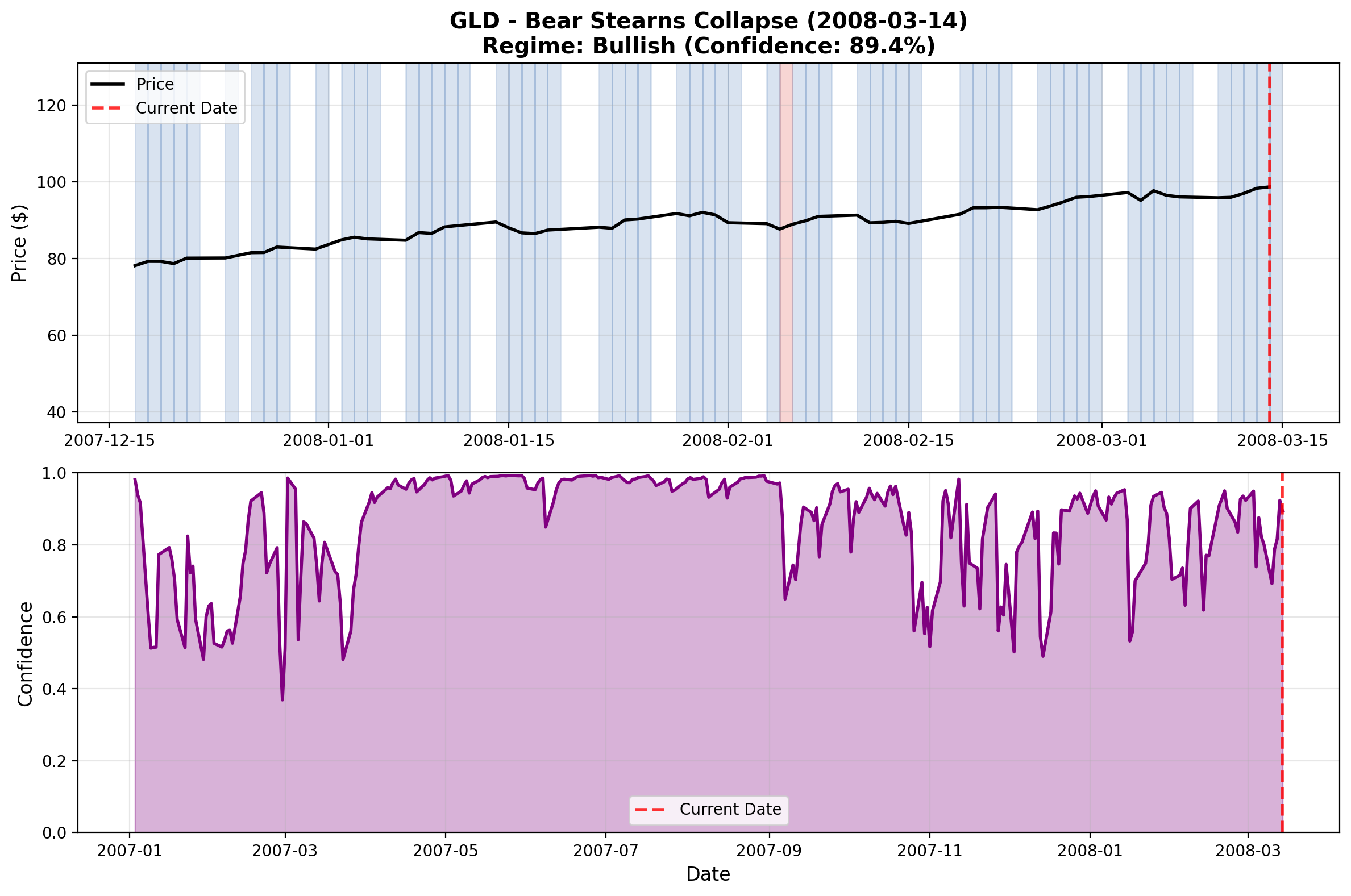 GLD Gold Safe-Haven March 2008