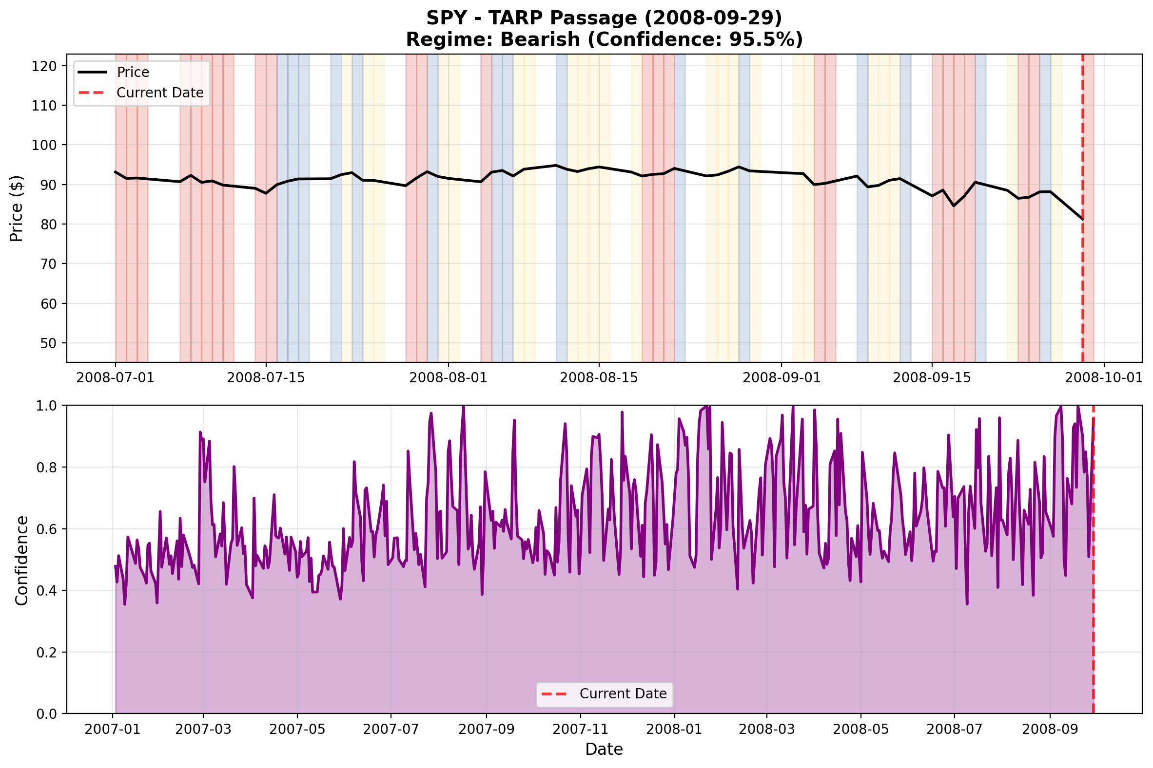 SPY S&P 500 TARP September 2008