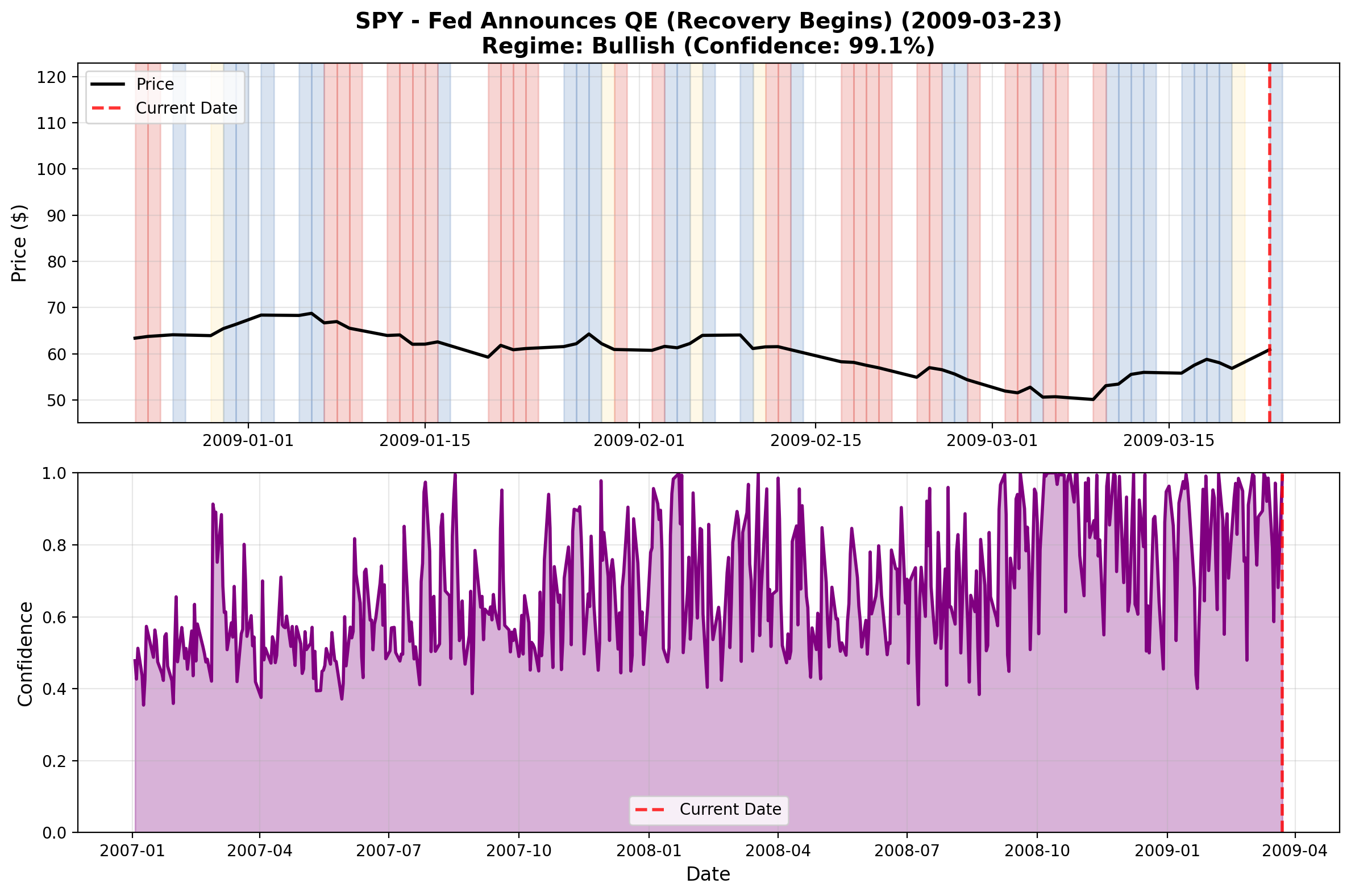 SPY S&P 500 Recovery March 2009