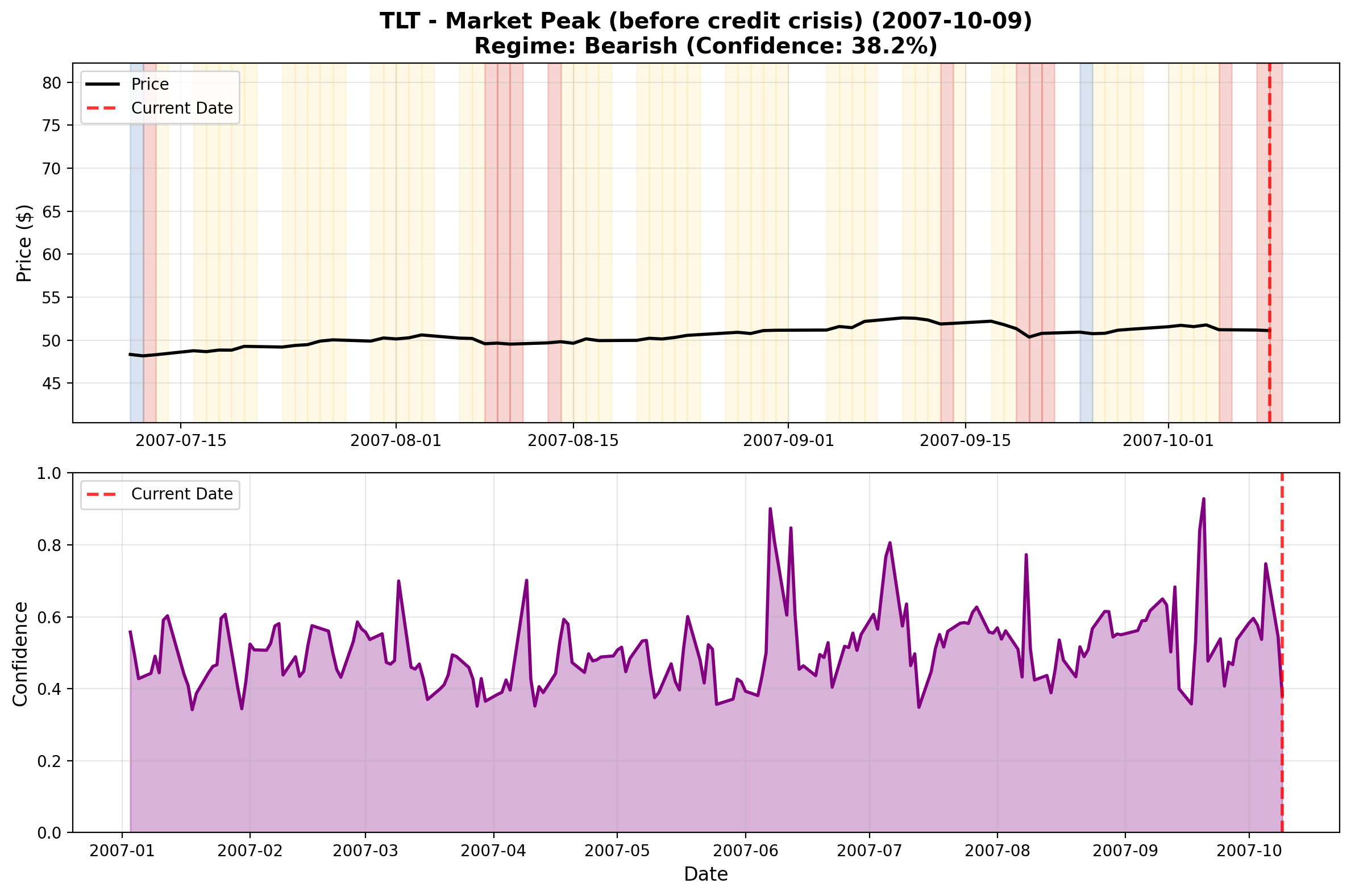 TLT Treasuries Peak October 2007