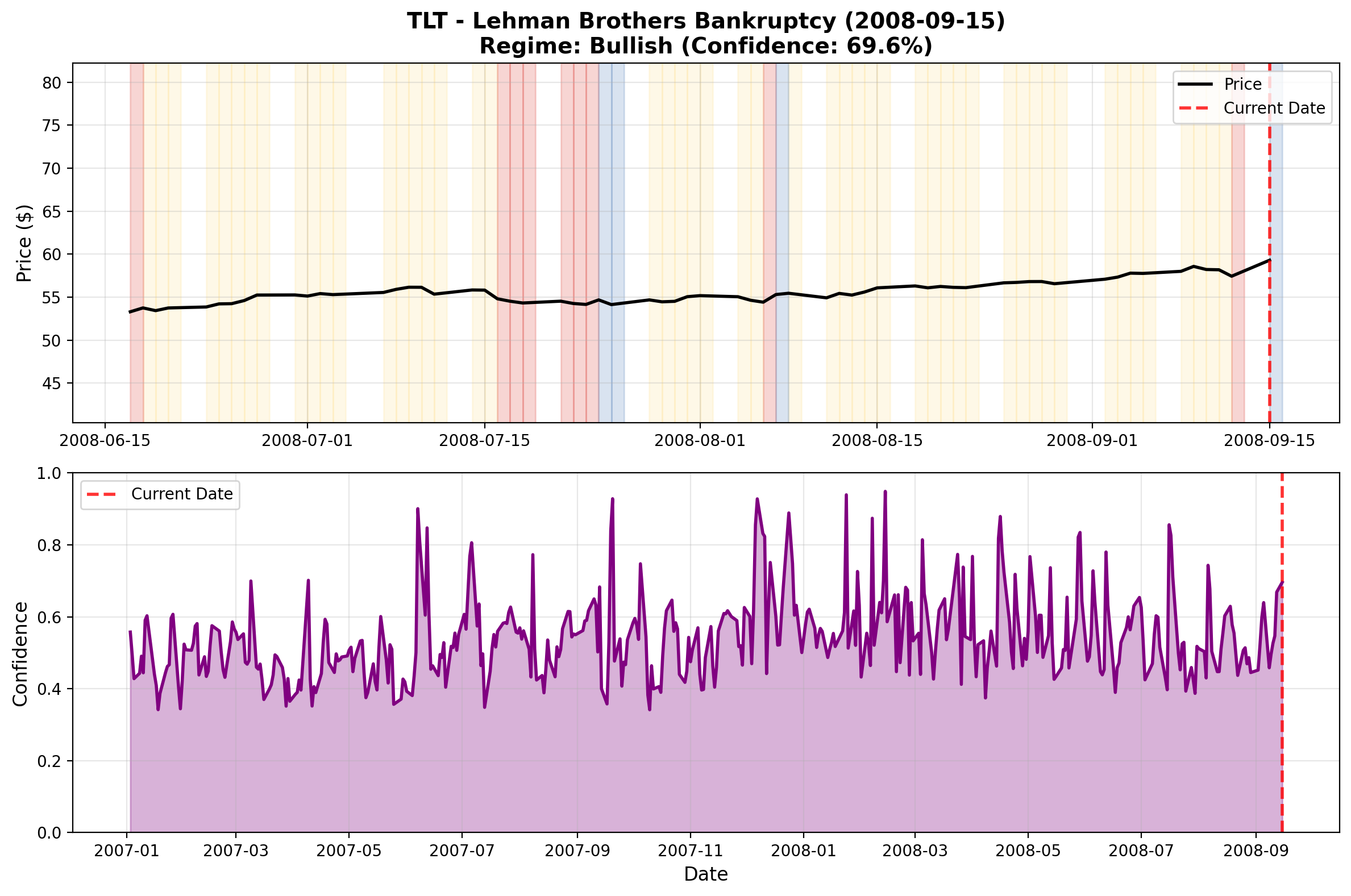 TLT Treasuries Flight-to-Safety September 2008