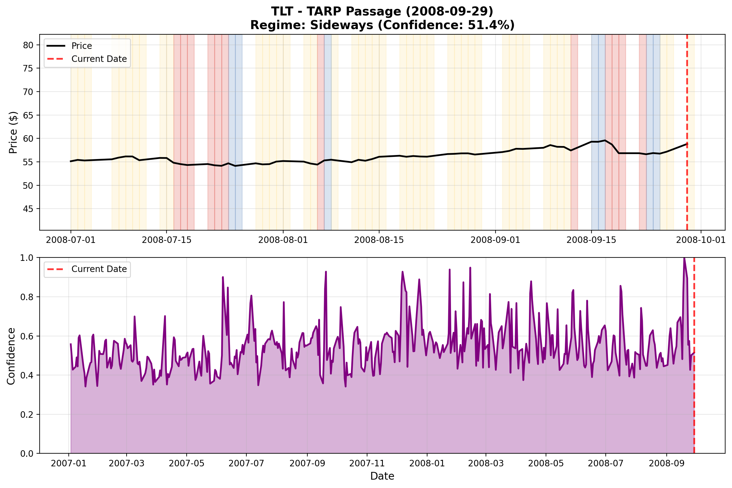 TLT Treasuries TARP September 2008