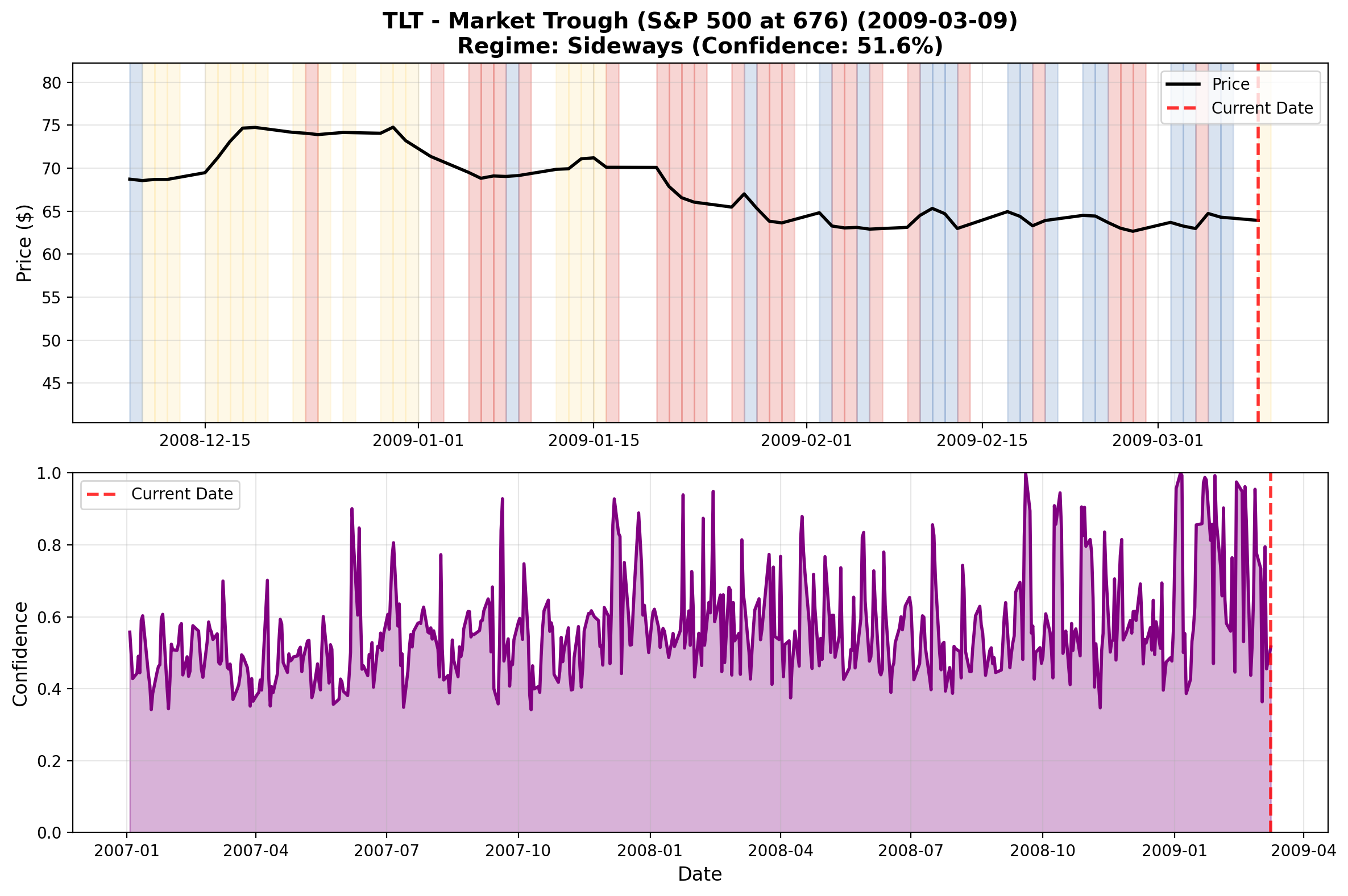 TLT Treasuries Trough March 2009