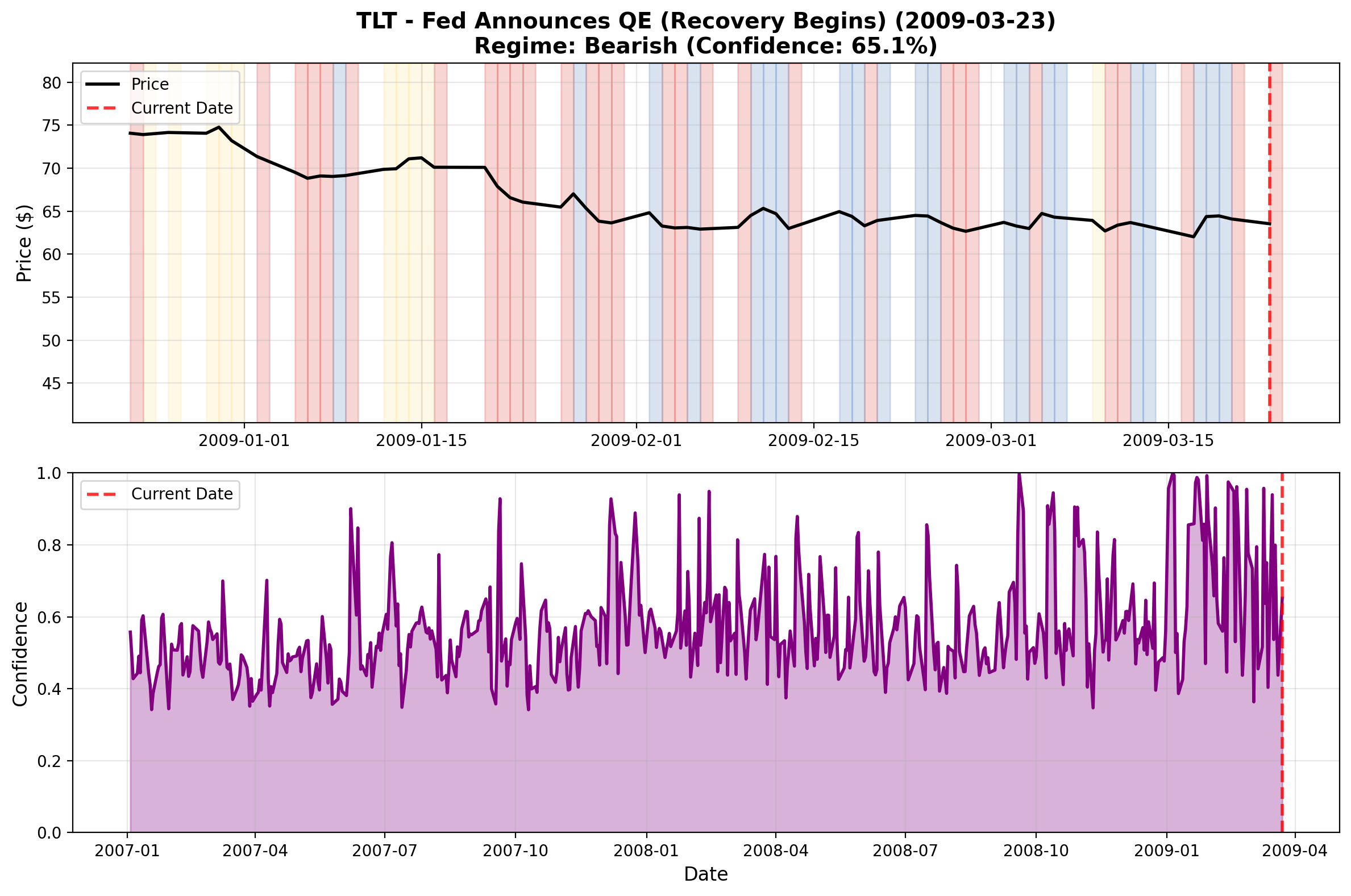 TLT Treasuries Recovery March 2009