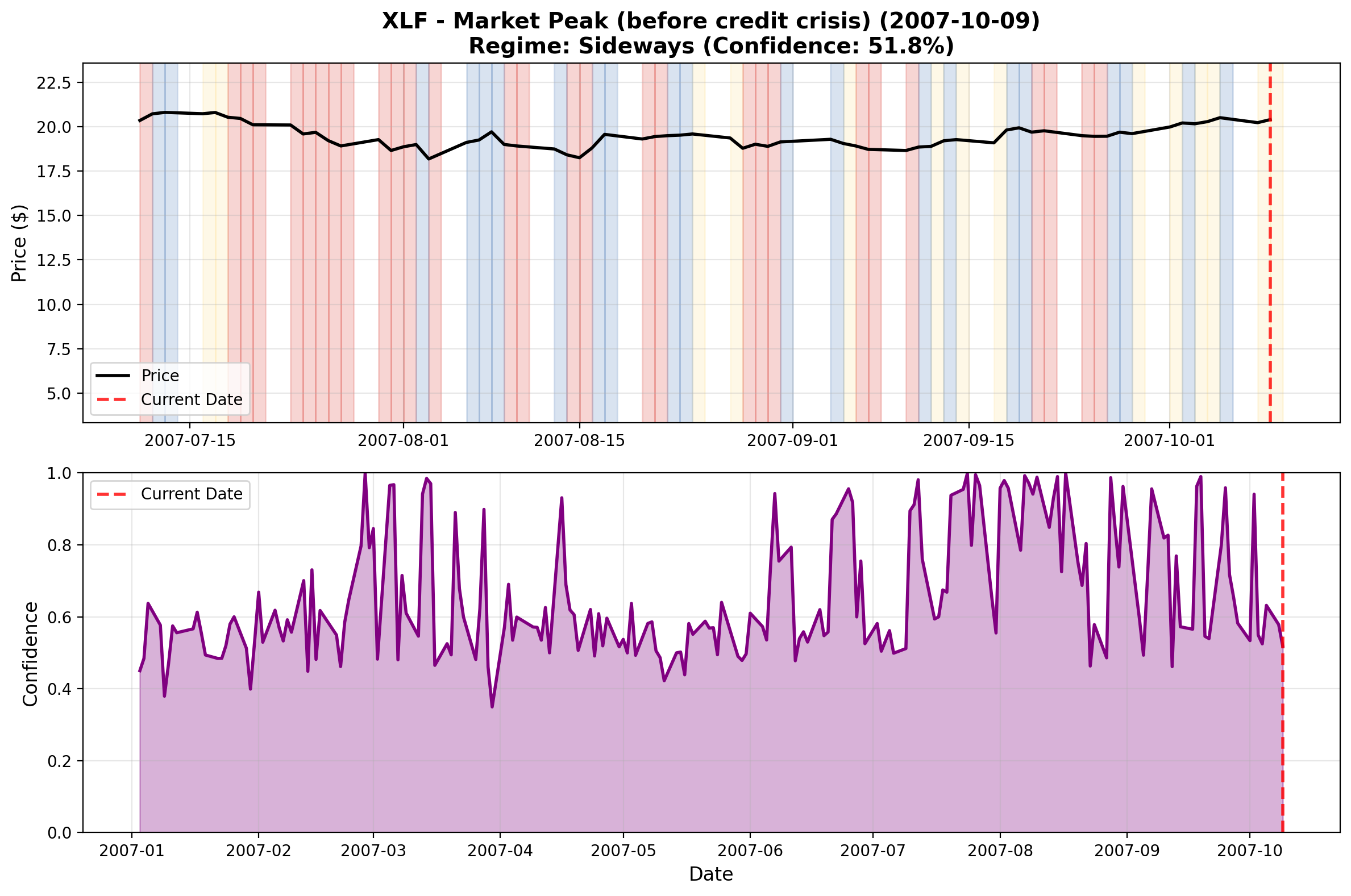 XLF Financial Sector Peak October 2007