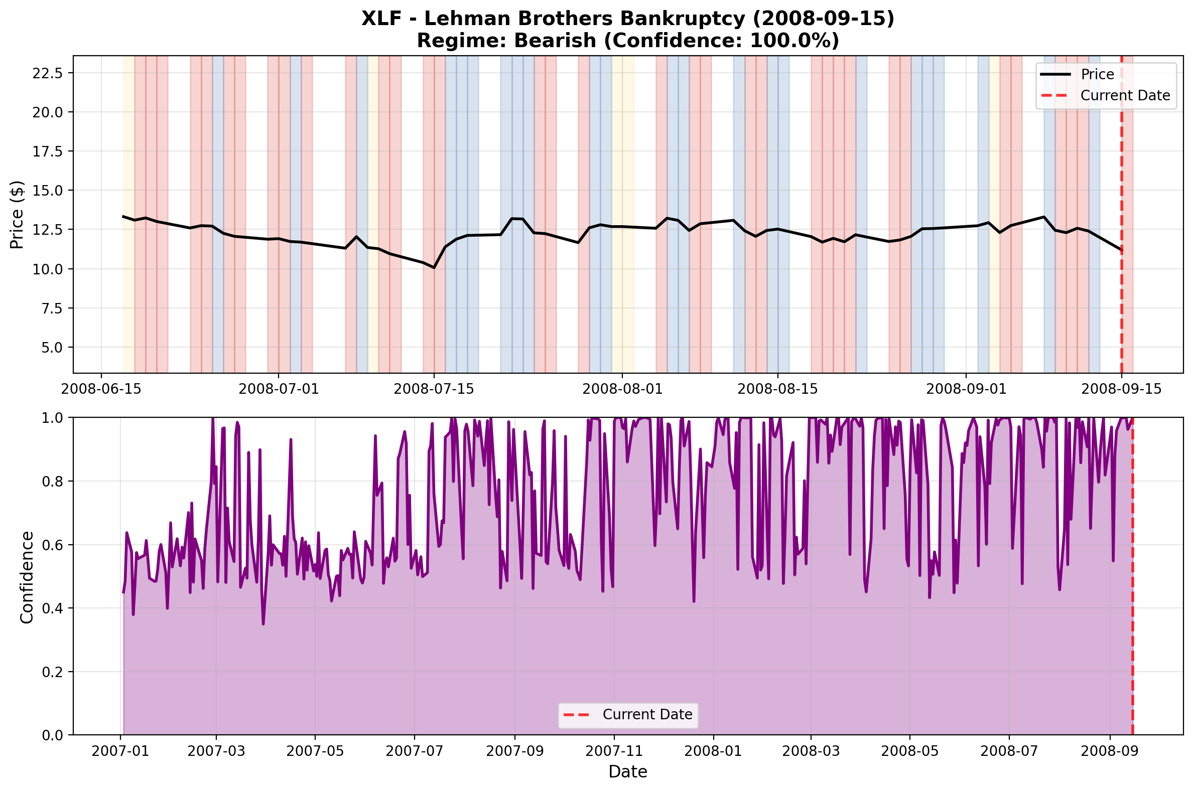 XLF Financial Sector Lehman Peak September 2008