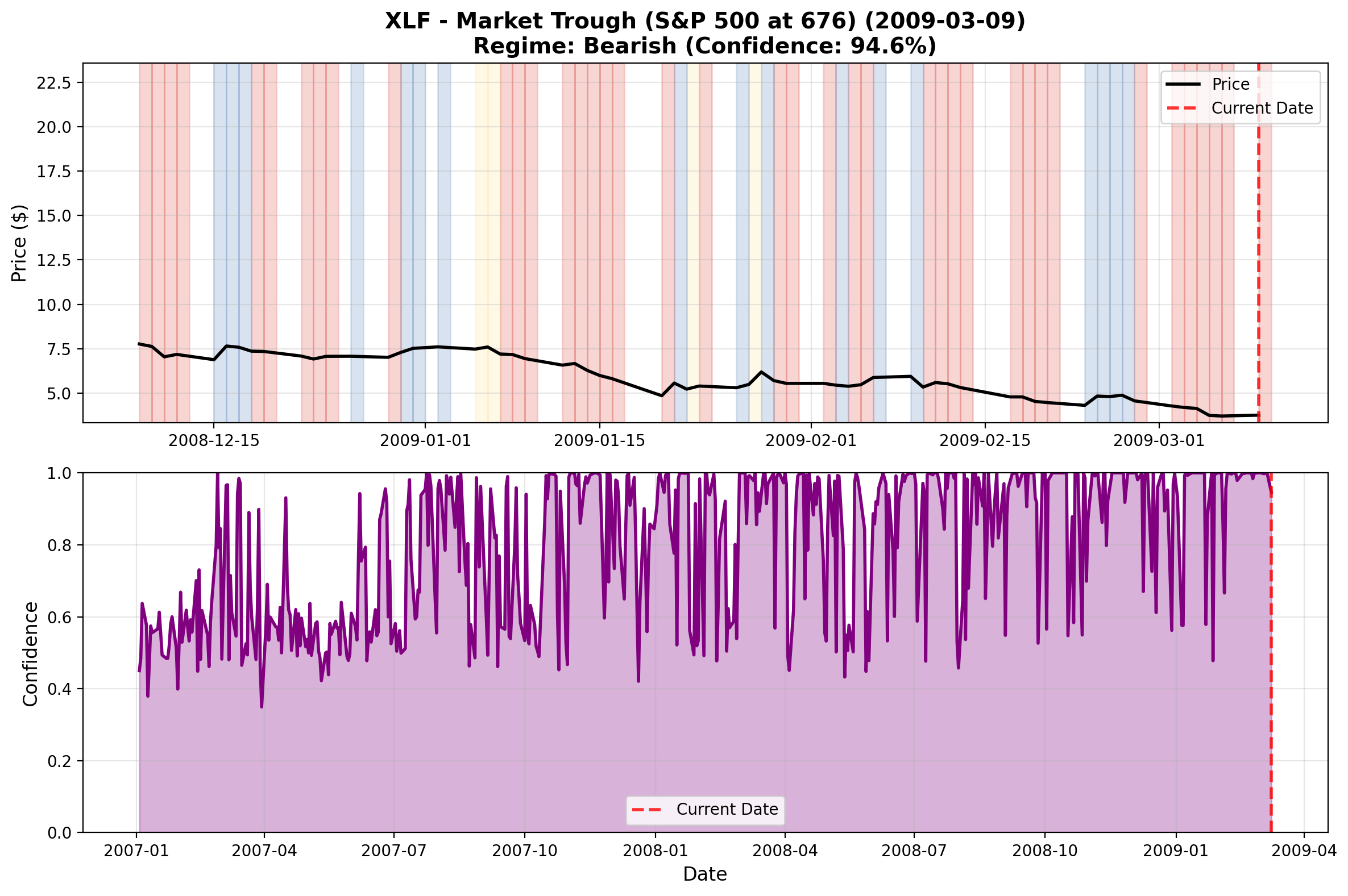 XLF Financial Sector Trough March 2009