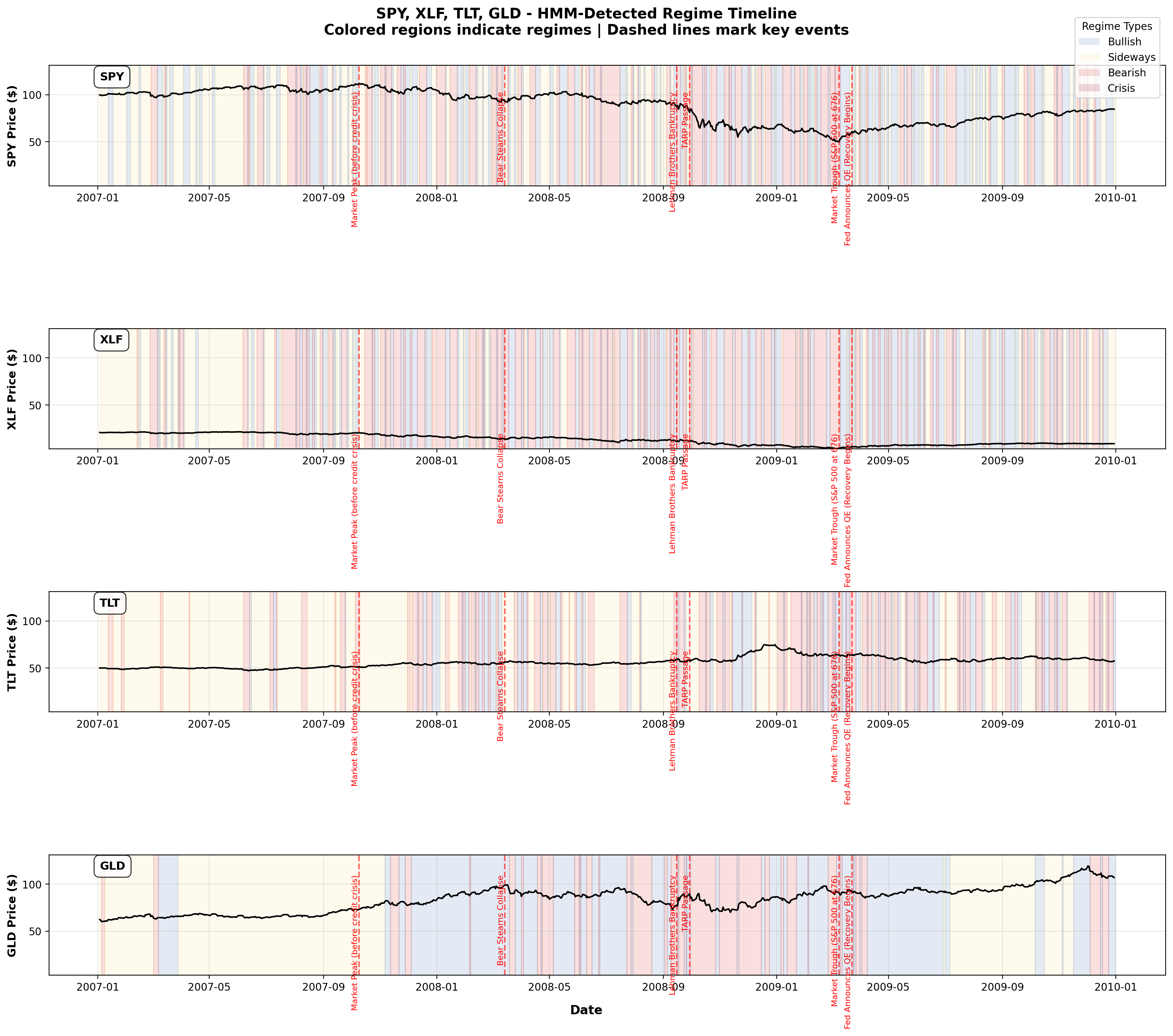 Full-Period Timeline Visualization