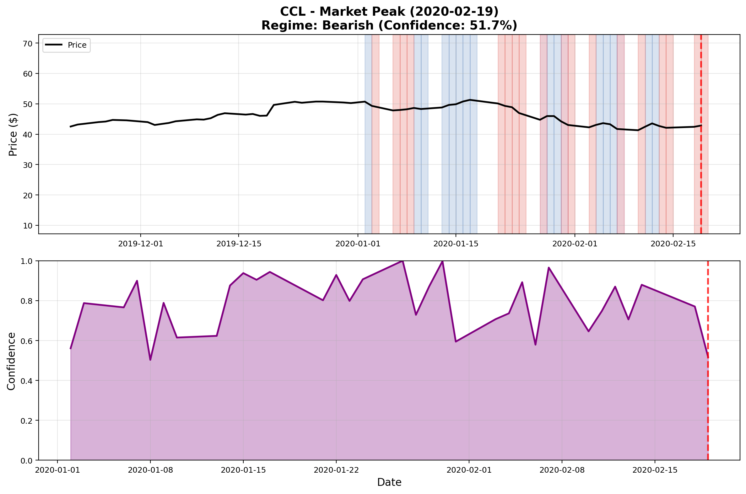 CCL Snapshot at Market Peak