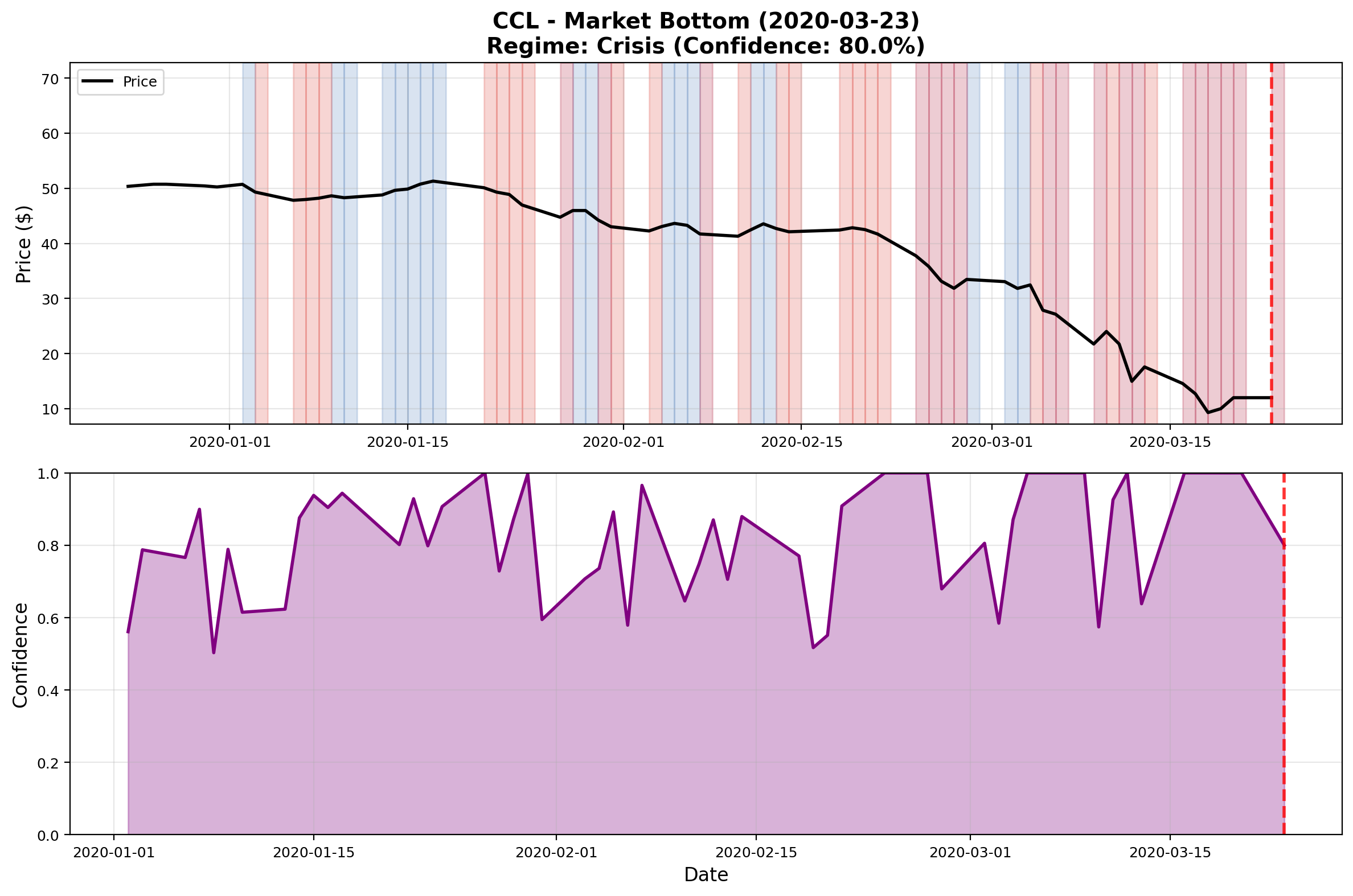 CCL at Market Bottom