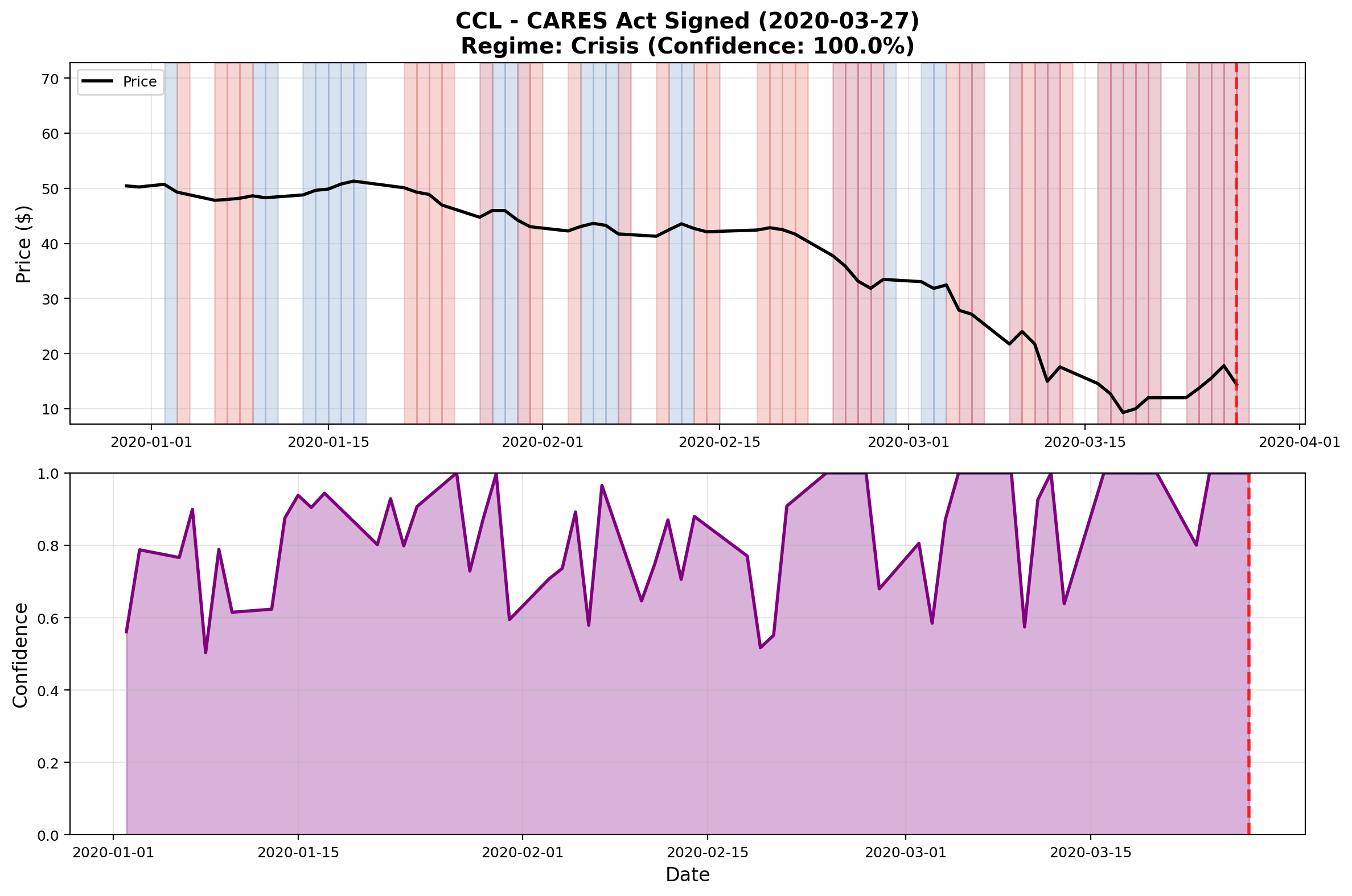 CCL Recovery Attempt