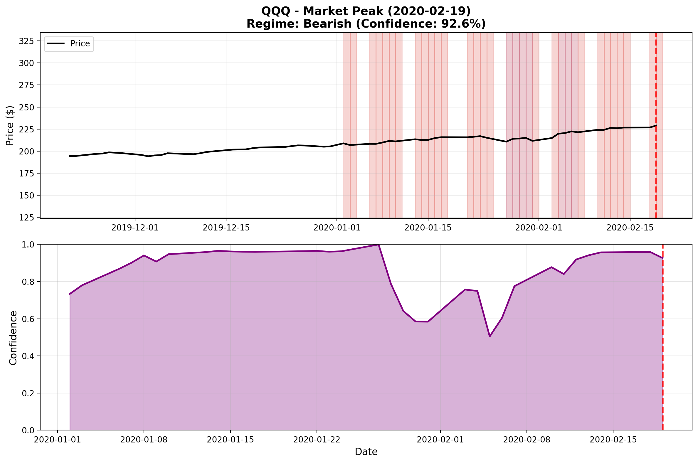 QQQ at Market Peak
