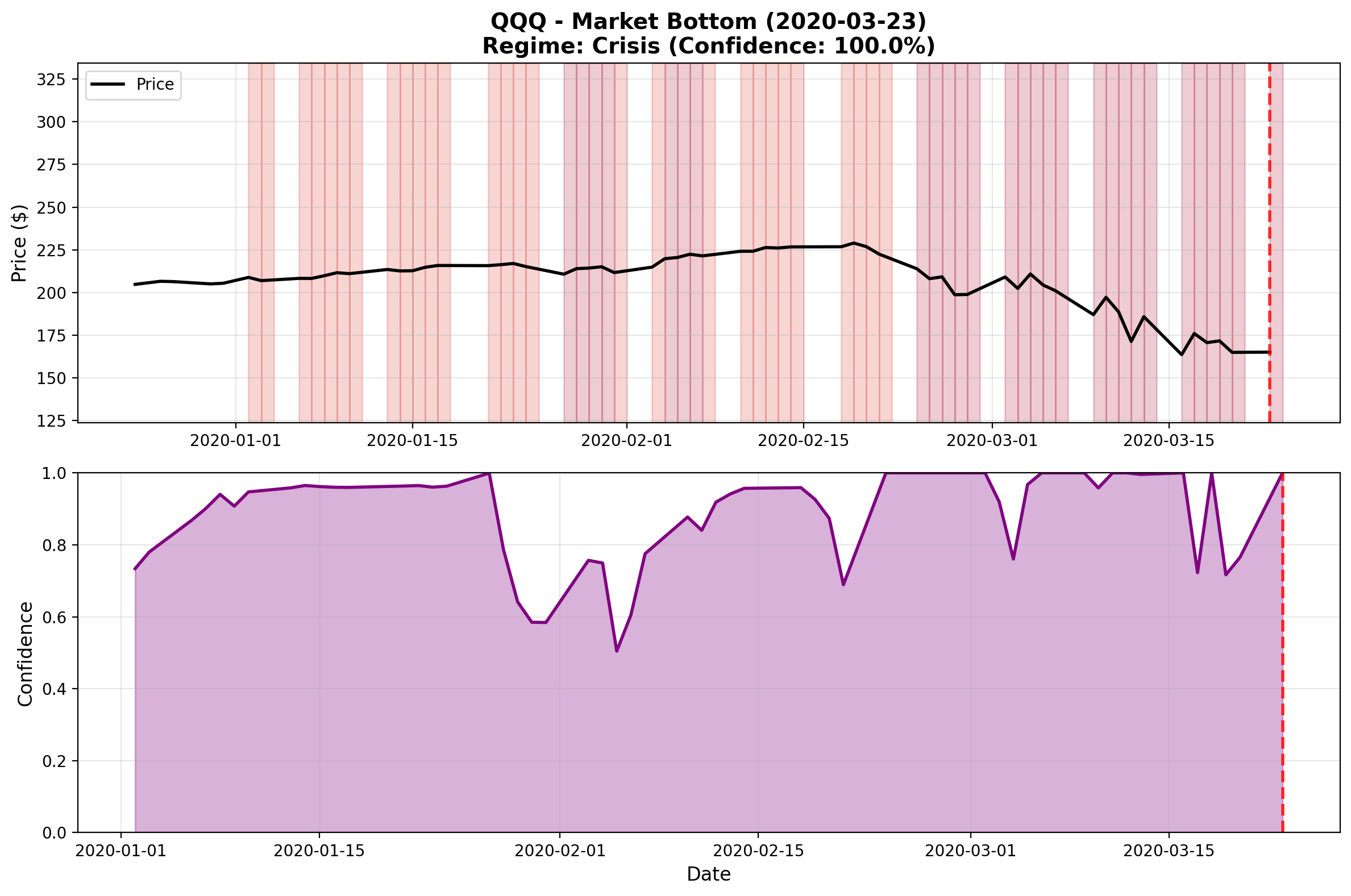 QQQ at Market Bottom