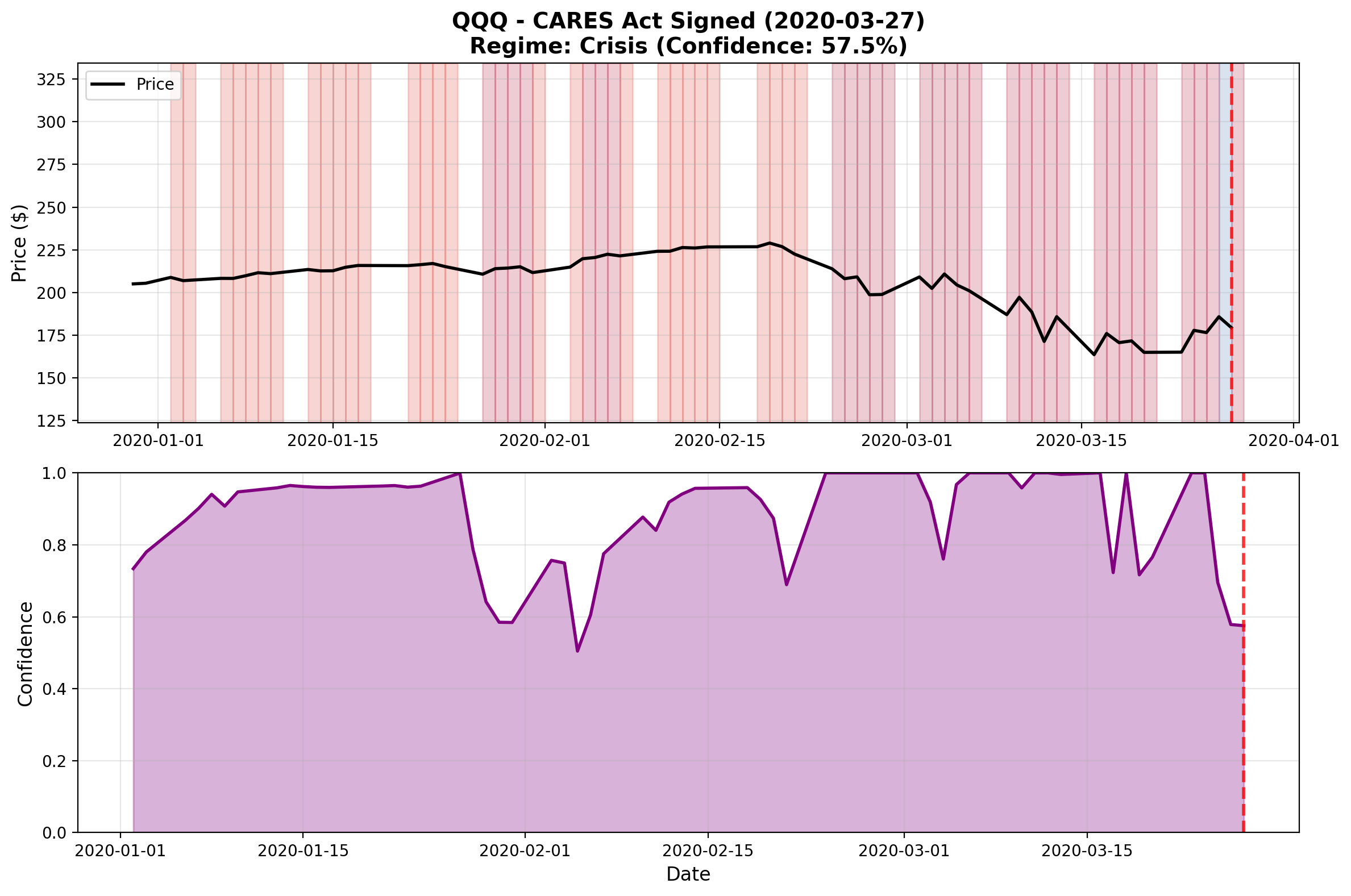 QQQ Recovery Beginning